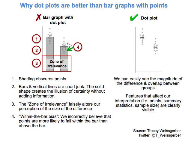 Avoid bar plots for continuous data! Do this instead: