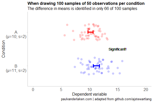 GIF visualizations of Type 1 and Type 2 error in relation to sample size